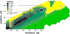 Island of stability (circled in white)