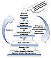 NIST Enterprise Architecture Model.