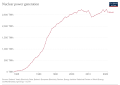 Image 48Growth of worldwide nuclear power generation (from Nuclear power)