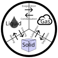 Image 14The three common states of matter (from Water)