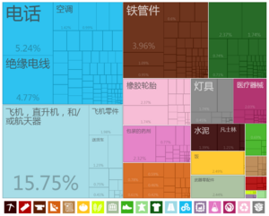 中国大陆出口到布隆迪的商品（2012年）[11]