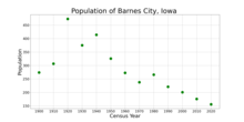 The population of Barnes City, Iowa from US census data