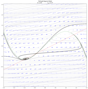 When '"`UNIQ--postMath-00000015-QINU`"', a homoclinic bifurcation event occurs around '"`UNIQ--postMath-00000016-QINU`"'. Before the bifurcation, the stable manifold converges to the sink, and the unstable manifold escapes to infinity. After the event, the stable manifold converges to the sink on the right, and the unstable manifold converges to a limit cycle around the left spiral point.