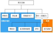 荷兰加勒比区是荷兰管辖下的领土