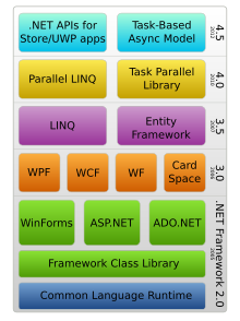 .NET框架的组件堆栈