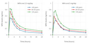 MPA levels with 2.5 or 5 mg/day oral MPA in combination with 1 or 2 mg/day estradiol valerate (Indivina) in postmenopausal women[206]