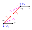 當兩個帶電粒子都以速度 '"`UNIQ--postMath-00000015-QINU`"' 同向移動時，帶正電粒子 '"`UNIQ--postMath-00000016-QINU`"' 會感受到電場力 '"`UNIQ--postMath-00000017-QINU`"' 、磁場力 '"`UNIQ--postMath-00000018-QINU`"' 與淨力 '"`UNIQ--postMath-00000019-QINU`"' ，帶負電粒子 '"`UNIQ--postMath-0000001A-QINU`"' 會感受到電場力 '"`UNIQ--postMath-0000001B-QINU`"' 、磁場力 '"`UNIQ--postMath-0000001C-QINU`"' 與淨力 '"`UNIQ--postMath-0000001D-QINU`"' 。在本圖內，速度 '"`UNIQ--postMath-0000001E-QINU`"' 的大小不按比例繪製。