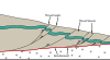 Compression causes a decollement with rock masses pushed forward over other rocks