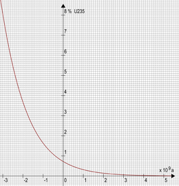 A graph showing the exponential decay of Uranium-235 over time.