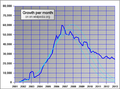 Article growth per month on en.wikipedia logistic model with extrapolation to 3, 3.5 and 4 million articles