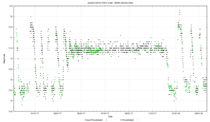 鹿豹座Z的光變曲線顯示出一種靜止狀態的特徵，中斷了正常的噴發。