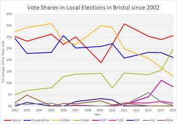 Local Election Vote Share in Bristol 2002-2015