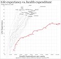 Image 6Life expectancy vs healthcare spending of rich OECD countries. US average of $10,447 in 2018. (from Health care)