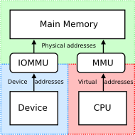 Both the CPU's MMU and the GPU's IOMMU have to comply with the HSA hardware specifications.