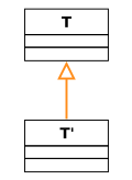 Subtyping of the parameter/return type of the method.