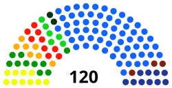 分配各方議會議席