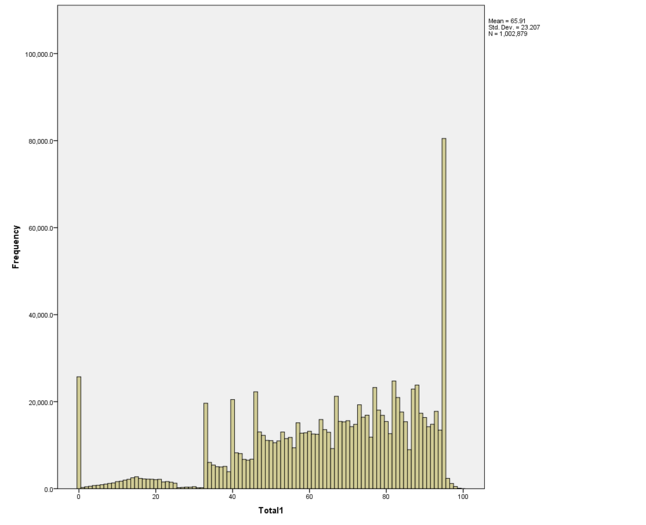 Subject 1 mark distribution. Note the unusual peak for 95, 33, and a few other marks and a sudden drop in frequency for 96 marks and above.