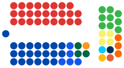 Composition of the Senate