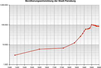 Population development