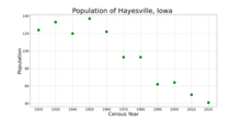 The population of Hayesville, Iowa from US census data