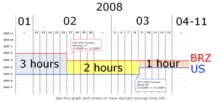 时间图，其中横座标显示2008年的日期，纵座标显示巴西东部与美国东部的UTC偏移值。两地时差为3小时，在巴西东部时间2月17日24:00时两地相差2小时，接著在美国东部时间3月9日02:00时相差1小时。