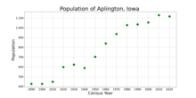 The population of Aplington, Iowa from US census data