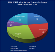 2008 backlog pie chart.