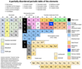 部分無序未分類元素週期表