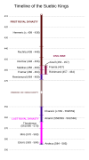 Timeline of the Suebic Kings