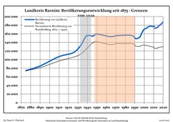 Development of Population since 1875 within the Current Boundaries (Blue Line: Population; Dotted Line: Comparison to Population Development of Brandenburg state; Grey background: Time of Nazi rule; Red background: Time of communist rule)