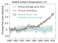Global Temperature And Forces.svg — This image by Efbrazil consolidates natural drivers into a single trace.