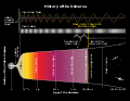 Image 36History of the Universe – gravitational waves are hypothesized to arise from cosmic inflation, a rapidly accelerated expansion just after the Big Bang (from Physical cosmology)