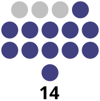 Bukidnon Provincial Board composition