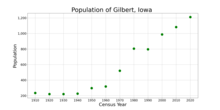 The population of Gilbert, Iowa from US census data