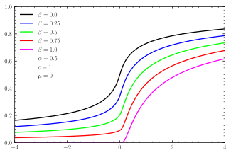 CDFs for skewed centered Lévy distributions