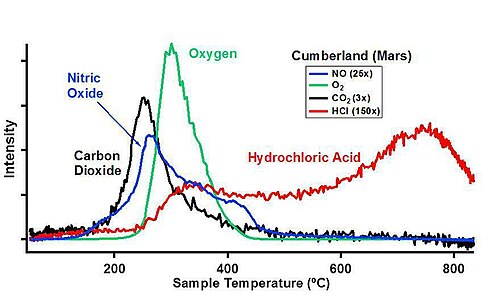 Sample analysis at Mars (SAM) of "Cumberland" rock.[294]