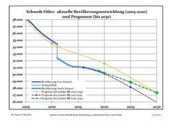 Recent Population Development and Projections (Population Development before Census 2011 (blue line); Recent Population Development according to the Census in Germany in 2011 (blue bordered line); Official projections for 2005–2030 (yellow line); for 2017–2030 (scarlet line); for 2020–2030 (green line)