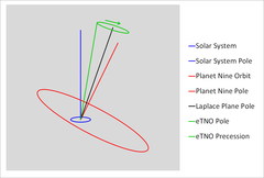 The orbit of Planet Nine is seen side-on with the orbit of the Solar System seen in the middle. Planet Nine's orbit is highly inclined compared to the Solar System. The orbital poles of the Solar System, Planet Nine, an extreme trans-Neptunian object, and the Laplace Plane are all shown, with the precessional circle for the eTNO plotted