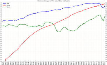 Comparison of life expectancy development in China, USA, Russia[4]