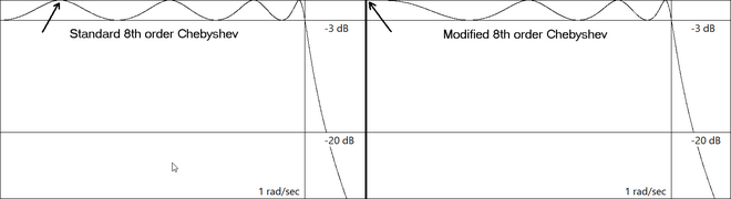 Even order modified Chebyshev illustration