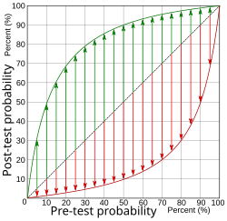 Diagram relating pre- and post-test probabilities, with the green curve (upper left half) representing a positive test, and the red curve (lower right half) representing a negative test, for the case of 90% sensitivity and 90% specificity, corresponding to a likelihood ratio positive of 9, and a likelihood ratio negative of 0.111. The length of the green arrows represent the change in absolute (rather than relative) probability given a positive test, and the red arrows represent the change in absolute probability given a negative test. It can be seen from the length of the arrows that, at low pre-test probabilities, a positive test gives a greater change in absolute probability than a negative test (a property that is generally valid as long as the specificity isn't much higher than the sensitivity). Similarly, at high pre-test probabilities, a negative test gives a greater change in absolute probability than a positive test (a property that is generally valid as long as the sensitivity isn't much higher than the specificity).