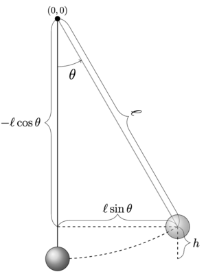 Coordinates of a simple gravity pendulum.