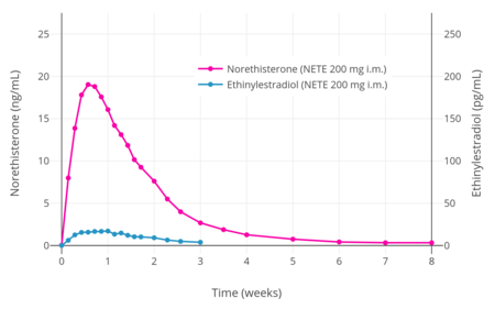 Norethisterone and ethinylestradiol levels over 8 weeks after a single intramuscular injection of 200 mg NETE in premenopausal women.[87]