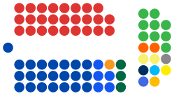 Composition of the Senate