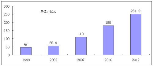 广汉GDP变化