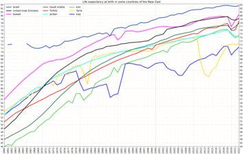 Development of life expectancy in Turkey in comparison to other countries of the Near East[9]