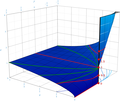 A graph explaining the values of x^y at (0,0)