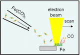 Request: Please vectorize and upload to Commons. Taken by: Goran tek-en New file: Electron beam-induced deposition (schematic).svg