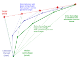 An attacker remains on a line between the target and the start.