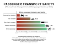 Image 21According to Eurostat and the European Railway Agency, the fatality risk for passengers and occupants on European railways is 28 times lower when compared with car usage (based on data by EU-27 member nations, 2008–2010). (from Rail transport)